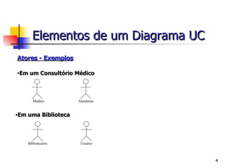Atores - Exemplos Em um Consultório Médico Em uma Biblioteca Elementos de um Diagrama UC Médico Atendente Bibliotecário Usuário 