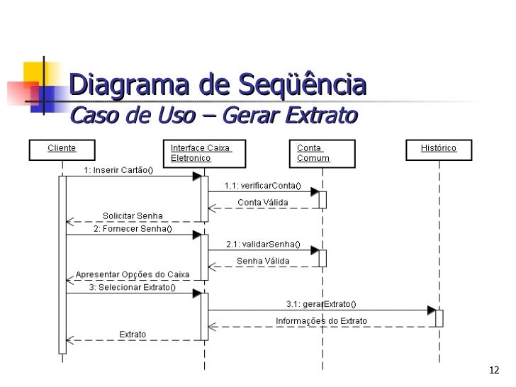 Análise Orientada a Objetos - Diagrama de Sequencia