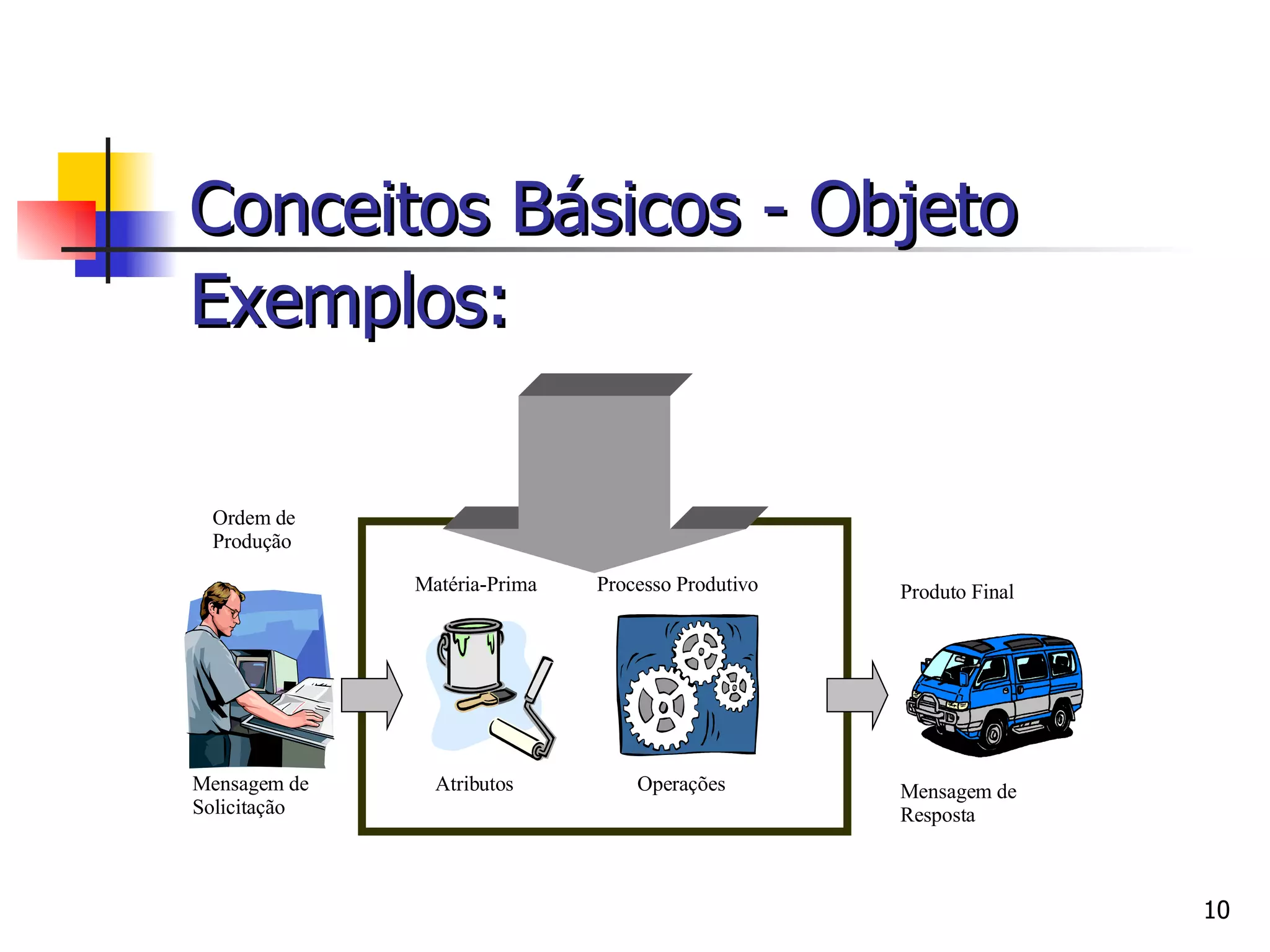 Conceitos Básicos - Objeto  Exemplos:   Ordem de Produção Mensagem de Solicitação Matéria-Prima Processo Produtivo Operações Atributos Produto Final Mensagem de Resposta 