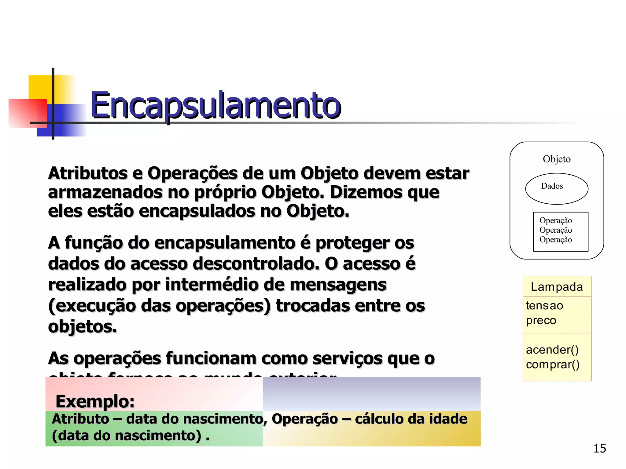 Atributos e Operações de um Objeto devem estar armazenados no próprio Objeto. Dizemos que eles estão encapsulados no Objeto.  A função do encapsulamento é proteger os dados do acesso descontrolado. O acesso é realizado por intermédio de mensagens (execução das operações) trocadas entre os objetos.  As operações funcionam como serviços que o objeto fornece ao mundo exterior.  Exemplo: Atributo – data do nascimento, Operação – cálculo da idade (data do nascimento) . Encapsulamento Dados Operação Operação Operação Objeto 
