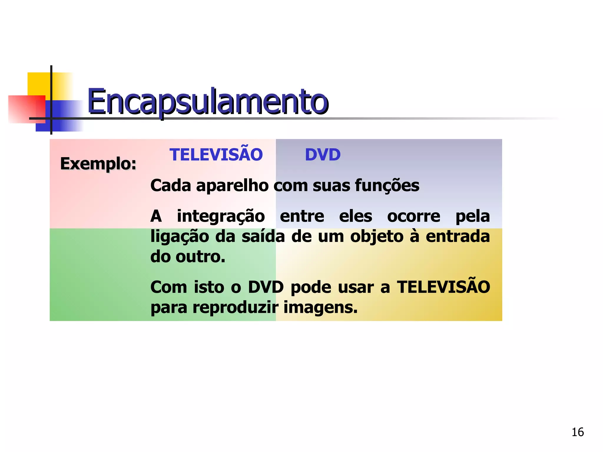 TELEVISÃO   DVD Cada aparelho com suas funções A integração entre eles ocorre pela ligação da saída de um objeto à entrada do outro. Com isto o DVD pode usar a TELEVISÃO para reproduzir imagens. Exemplo: Encapsulamento 
