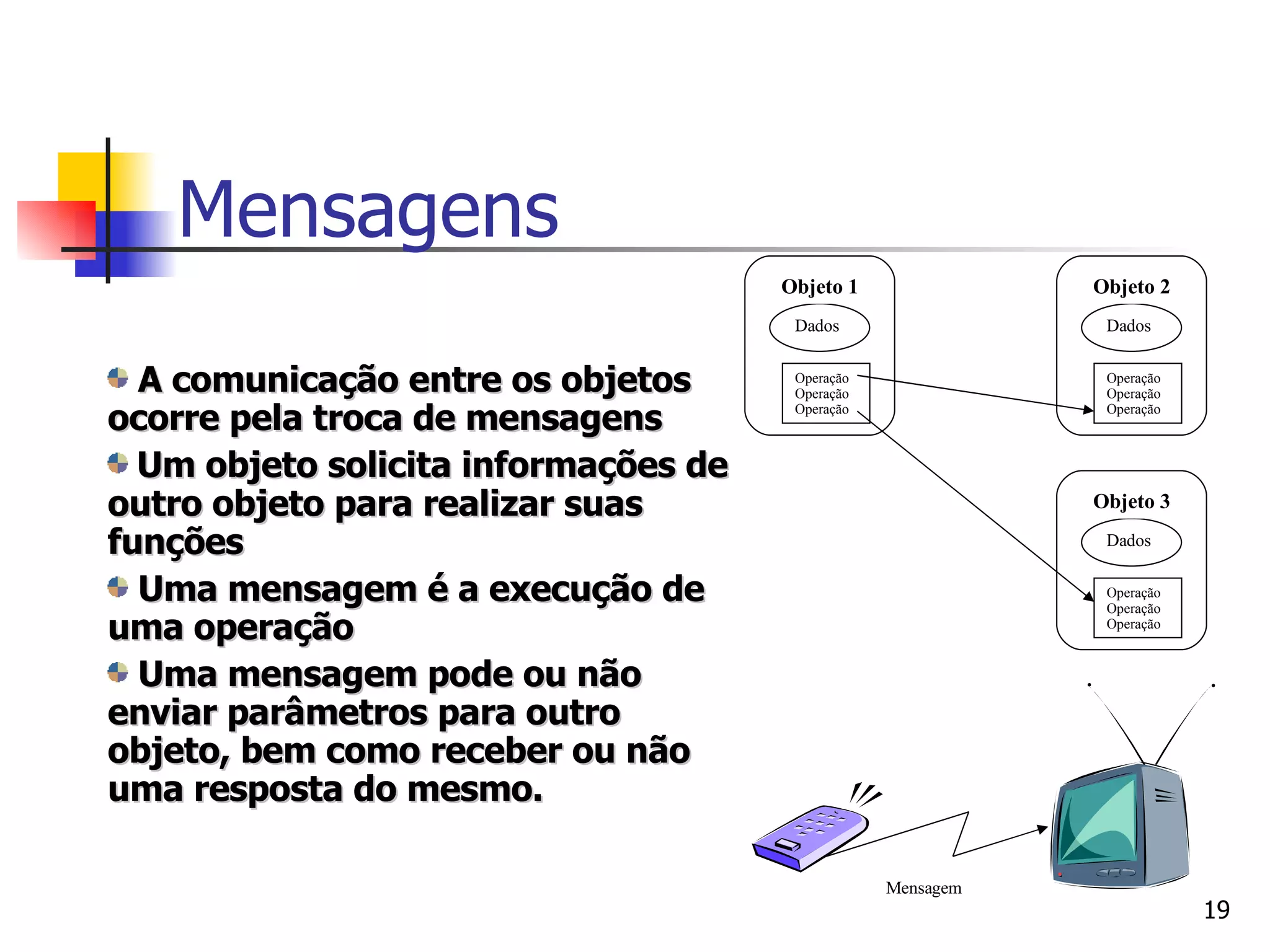 A comunicação entre os objetos ocorre pela troca de mensagens Um objeto solicita informações de outro objeto para realizar suas funções Uma mensagem é a execução de uma operação Uma mensagem pode ou não enviar parâmetros para outro objeto, bem como receber ou não uma resposta do mesmo. Mensagens Dados Operação Operação Operação Objeto 1 Dados Operação Operação Operação Objeto 2 Dados Operação Operação Operação Objeto 3 Mensagem 