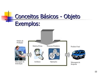 Conceitos Básicos - Objeto  Exemplos:   Ordem de Produção Mensagem de Solicitação Matéria-Prima Processo Produtivo Operações Atributos Produto Final Mensagem de Resposta 