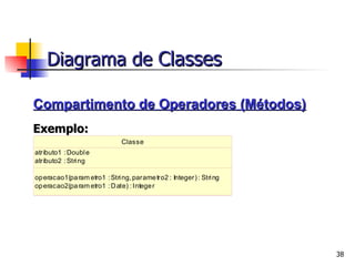 Compartimento de Operadores (Métodos) Exemplo: Diagrama de  Classes 