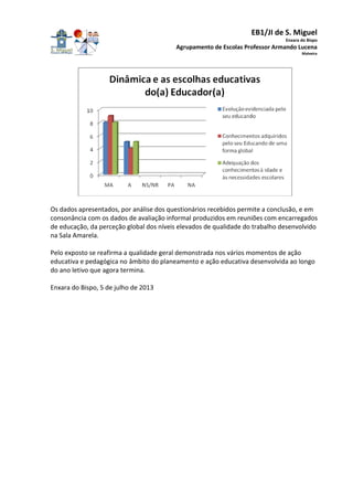 EB1/JI de S. Miguel
Enxara do Bispo
Agrupamento de Escolas Professor Armando Lucena
Malveira
Os dados apresentados, por análise dos questionários recebidos permite a conclusão, e em
consonância com os dados de avaliação informal produzidos em reuniões com encarregados
de educação, da perceção global dos níveis elevados de qualidade do trabalho desenvolvido
na Sala Amarela.
Pelo exposto se reafirma a qualidade geral demonstrada nos vários momentos de ação
educativa e pedagógica no âmbito do planeamento e ação educativa desenvolvida ao longo
do ano letivo que agora termina.
Enxara do Bispo, 5 de julho de 2013
 