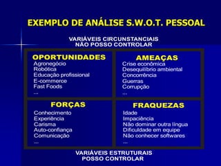 EXEMPLO DE ANÁLISE S.W.O.T. PESSOAL
OPORTUNIDADES AMEAÇAS
FORÇAS FRAQUEZAS
Agronegócio
Robótica
Educação profissional
E-commerce
Fast Foods
...
Crise econômica
Desequilíbrio ambiental
Concorrência
Guerras
Corrupção
...
Conhecimento
Experiência
Carisma
Auto-confiança
Comunicação
...
Idade
Impaciência
Não dominar outra língua
Dificuldade em equipe
Não conhecer softwares
...
VARIÁVEIS CIRCUNSTANCIAIS
NÃO POSSO CONTROLAR
VARIÁVEIS ESTRUTURAIS
POSSO CONTROLAR
 