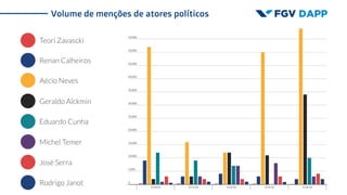 Volume de menções de atores políticos
 
