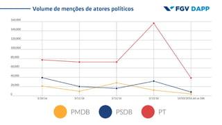 Volume de menções de atores políticos
 