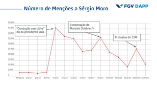 Número de Menções a Sérgio Moro
 