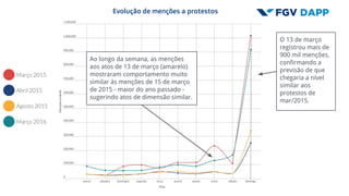 Evolução de menções a protestos
Ao longo da semana, as menções
aos atos de 13 de março (amarelo)
mostraram comportamento muito
similar às menções de 15 de março
de 2015 - maior do ano passado -
sugerindo atos de dimensão similar.
O 13 de março
registrou mais de
900 mil menções,
confirmando a
previsão de que
chegaria a nível
similar aos
protestos de
mar/2015.
 