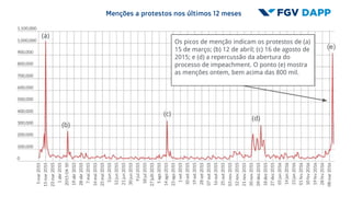 (b)
(c)
(d)
(e)
Os picos de menção indicam os protestos de (a)
15 de março; (b) 12 de abril; (c) 16 de agosto de
2015; e (d) a repercussão da abertura do
processo de impeachment. O ponto (e) mostra
as menções ontem, bem acima das 800 mil.
(a)
Menções a protestos nos últimos 12 meses
 
