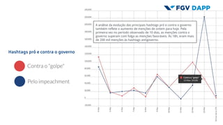 Hashtags pró e contra o governo
A análise da evolução das principais hashtags pró e contra o governo
também reflete o aumento de menções de ontem para hoje. Pela
primeira vez no período observado de 10 dias, as menções contra o
governo superam com folga as menções favoráveis. Às 18h, eram mais
de 200 mil menções às hashtags antigoverno.
 