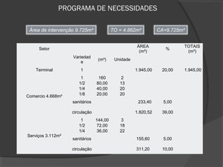 PROGRAMA DE NECESSIDADES

 Área de intervenção 9.725m²             TO = 4.862m²             CA=9.725m²


                                                      ÁREA                  TOTAIS 
     Setor                                                           %
                                                       (m²)                  (m²)
                   Variedad
                                 (m²)     Unidade                                
                       e
    Terminal           1                              1.945,00     20,00     1.945,00 
                       1         160         2                                   
                      1/2       80,00       13                                   
                      1/4       40,00       20                                   
Comercio 4.668m²      1/8       20,00       20                                   
                   sanitários                           233,40      5,00         

                   circulação                         1.820,52     39,00         
                       1        144,00       3                                   
                      1/2        72,00      18                                   
                      1/4        36,00      22                                   
Serviços 3.112m²
                   sanitários                        155,60         5,00         

                   circulação                        311,20        10,00         
 