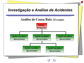 Investigação e Análise de Acidentes
Análise de Causa Raiz. (Exemplo)
Efeito
Primário
Ações ou fatos
decorrentes
Ações ou fatos
decorrentes
Ações ou fatos
decorrentes
Ações ou fatos
decorrentes
Ações ou fatos
decorrentes
 
 