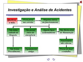 Investigação e Análise de Acidentes
Quebrou
a mão.
Ficou presa
nas correias
Máquina entrou
em funcionamento
Não tinha
cadeado de
bloqueio.
Não possui
chave de
emergência
Alguém ligou
acidentalmente
Não Existe
Procedimento..
Equipamento
antigo.
Não Havia aviso
de Manutenção
Funcionário
não colocou.
Pressa de fazer
o trabalho.
 
 