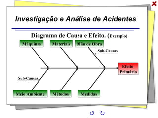 Investigação e Análise de Acidentes
Efeito
Primário
Diagrama de Causa e Efeito. (Exemplo)
Mão de ObraMateriaisMáquinas
MedidasMétodosMeio Ambiente
Sub-Causas
Sub-Causas
 
 