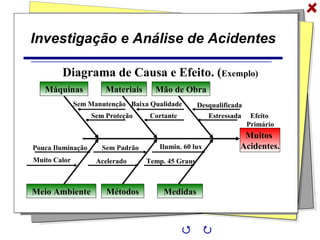 Investigação e Análise de Acidentes
Muitos
Acidentes.
Diagrama de Causa e Efeito. (Exemplo)
Mão de ObraMateriaisMáquinas
MedidasMétodosMeio Ambiente
Desqualificada
Pouca Iluminação
Efeito
Primário
Estressada
Baixa Qualidade
Cortante
Sem Manutenção
Sem Proteção
Muito Calor Acelerado
Sem Padrão
Temp. 45 Graus
Ilumin. 60 lux
 
 