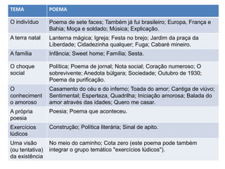 TEMA POEMA
O indivíduo Poema de sete faces; Também já fui brasileiro; Europa, França e
Bahia; Moça e soldado; Música; Explicação.
A terra natal Lanterna mágica; Igreja; Festa no brejo; Jardim da praça da
Liberdade; Cidadezinha qualquer; Fuga; Cabaré mineiro.
A família Infância; Sweet home; Família; Sesta.
O choque
social
Política; Poema de jornal; Nota social; Coração numeroso; O
sobrevivente; Anedota búlgara; Sociedade; Outubro de 1930;
Poema da purificação.
O
conheciment
o amoroso
Casamento do céu e do inferno; Toada do amor; Cantiga de viúvo;
Sentimental; Esperteza, Quadrilha; Iniciação amorosa; Balada do
amor através das idades; Quero me casar.
A própria
poesia
Poesia; Poema que aconteceu.
Exercícios
lúdicos
Construção; Política literária; Sinal de apito.
Uma visão
(ou tentativa)
da existência
No meio do caminho; Cota zero (este poema pode também
integrar o grupo temático "exercícios lúdicos").
 