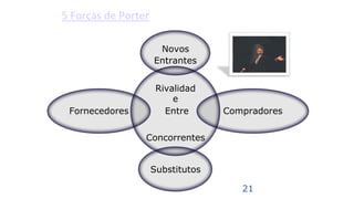 Entre
Novos
Entrantes
Rivalidad
e
Compradores
Fornecedores
5 Forças de Porter
Concorrentes
Substitutos
21
 