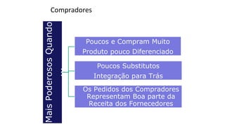 Mais
Poderosos
Quando
...
Poucos e Compram Muito
Produto pouco Diferenciado
Poucos Substitutos
Integração para Trás
Os Pedidos dos Compradores
Representam Boa parte da
Receita dos Fornecedores
Compradores
 