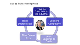 Taxa de
Crescimento
da Indústria
Equilíbrio
Competitivo
Altas
Barreiras de
Saída
Altos Custos
Fixos
Baixa
Diferenciação
Grau de Rivalidade Competitiva
 