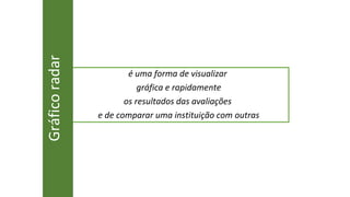 3
é uma forma de visualizar
gráfica e rapidamente
os resultados das avaliações
e de comparar uma instituição com outras
Gráfico
radar
 