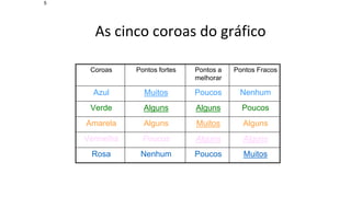 5
Muitos
Poucos
Nenhum
Rosa
Alguns
Alguns
Poucos
Vermelha
Alguns
Muitos
Alguns
Amarela
Poucos
Alguns
Alguns
Verde
Nenhum
Poucos
Muitos
Azul
Pontos Fracos
Pontos a
melhorar
Pontos fortes
Coroas
As cinco coroas do gráfico
 