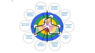 6
Comunicação
com governo e
imprensa...
Comunicação
interna
horizontal
Circulares e
quadros de
aviso
Comunicação
verbal franca,
freqüente e
informal
Folhetos
institucionais e
promocionais
Comunicação
eletrônica
e home-page
Banners, faixas
placas e totens
Transparência e
integridade na
comunicação
Comunicação com
acionistas e
stakehokders
Comunicação
com clientes e
fornecedores
 