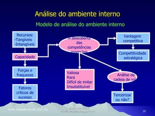 Análise do ambiente interno Modelo de análise do ambiente interno Fonte: Adaptado de Hitt, 2002:102. Disponível em: http://oseaslima.blogspot.com Terceirizar ou não? Capacidade Vantagem  competitiva Forças e fraquezas Fatores críticos de sucesso Competitividade  estratégica A descoberta das competências essenciais Análise da  cadeia de valor Recursos: -Tangíveis Intangíveis Valiosa Rara Difícil de imitar Insubstituível 