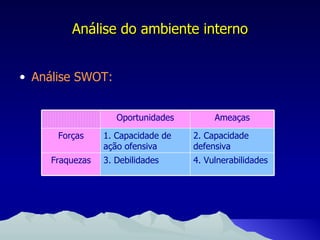 Análise do ambiente interno Análise SWOT: Oportunidades Ameaças Forças 1. Capacidade de ação ofensiva 2. Capacidade defensiva Fraquezas 3. Debilidades 4. Vulnerabilidades 
