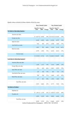 Análises by Champignon – www.fundamentalmentebolsa.blogspot.com




Quadro síntese retirado do último relatório oficial de contas

                                                         Three Months Ended          Nine Months Ended

                                                      June 26, June 27,     June 26, June 27,
                                                       2010     2009 Change  2010     2009 Change
Net Sales by Operating Segment :

        Americas net sales
                                                      $ 6,227 $ 4,474      39% $ 17,312 $ 13,745     26%
        Europe net sales
                                                         4,160    2,505    66%     13,234    8,575   54%
        Japan net sales
                                                           910      560    63%      2,580    1,645   57%
        Asia-Pacific net sales
                                                         1,825      703   160%      5,524    2,118   161%
        Retail net sales
                                                         2,578    1,492    73%      6,232    4,615   35%

                 Total net sales
                                                      $ 15,700 $ 9,734     61% $ 44,882 $ 30,698     46%

Unit Sales by Operating Segment :

        Americas Mac unit sales
                                                         1,358    1,147    18%      3,516    2,868   23%
        Europe Mac unit sales
                                                           914      626    46%      2,881    2,079   39%
        Japan Mac unit sales
                                                           129      108    19%        363      316   15%
        Asia-Pacific Mac unit sales
                                                           394      230    71%      1,045      635   65%
        Retail Mac unit sales
                                                           677      492    38%      1,972    1,445   36%

                 Total Mac unit sales
                                                         3,472    2,603    33%      9,777    7,343   33%

Net Sales by Product :

        Desktops (a)
                                                      $ 1,301 $ 1,134      15% $ 4,525 $ 3,235       40%
        Portables (b)
                                                         3,098    2,220    40%      8,084    6,644   22%

                 Total Mac net sales
                                                         4,399    3,354    31%     12,609    9,879   28%
                                Análise Fundamental by Champignon – APPLE INC 20/10/2010
 