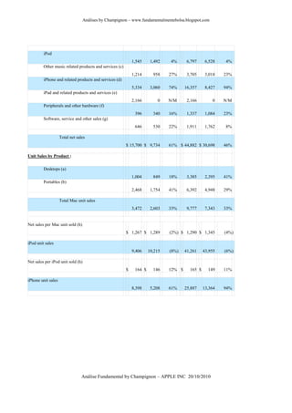 Análises by Champignon – www.fundamentalmentebolsa.blogspot.com




         iPod
                                                             1,545     1,492   4%       6,797     6,528   4%
         Other music related products and services (c)
                                                             1,214      958    27%      3,705     3,018   23%
         iPhone and related products and services (d)
                                                             5,334     3,060   74%     16,357     8,427   94%
         iPad and related products and services (e)
                                                             2,166        0    N/M      2,166        0    N/M
         Peripherals and other hardware (f)
                                                              396       340    16%      1,337     1,084   23%
         Software, service and other sales (g)
                                                              646       530    22%      1,911     1,762   8%

                    Total net sales
                                                         $ 15,700 $ 9,734      61% $ 44,882 $ 30,698      46%

Unit Sales by Product :

         Desktops (a)
                                                             1,004      849    18%      3,385     2,395   41%
         Portables (b)
                                                             2,468     1,754   41%      6,392     4,948   29%

                    Total Mac unit sales
                                                             3,472     2,603   33%      9,777     7,343   33%


Net sales per Mac unit sold (h)
                                                         $ 1,267 $ 1,289       (2%) $ 1,290 $ 1,345       (4% )

iPod unit sales
                                                             9,406    10,215   (8%)    41,261    43,955   (6% )

Net sales per iPod unit sold (h)
                                                         $    164 $     146    12% $     165 $     149    11%

iPhone unit sales
                                                             8,398     5,208   61%     25,887    13,364   94%




                                 Análise Fundamental by Champignon – APPLE INC 20/10/2010
 