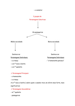 - o condutor
2 grupos de
Personagens Colectivas
Os passageiros
Média sociedade Baixa sociedade
Destaca-se: Destaca-se:
Personagens Individuais Personagens Individuais
- a criança - “o homenzinho patusco”
- a sr.ª nova e bonita
- a sr.ª opulenta
 Personagens Principais:
- o homenzinho
- a criança
A sr.ª nova e bonita ( sobre quem o assobio teve um efeito mais forte, mais
significativo)
 Personagens Secundárias:
- sr.ª opulenta
- passageiros
 