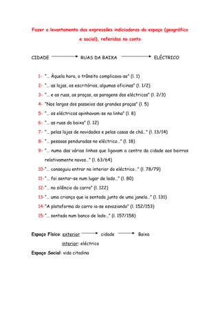 Fazer o levantamento das expressões indiciadoras do espaço (geográfico
e social), referidas no conto
CIDADE RUAS DA BAIXA ELÉCTRICO
1- “… Àquela hora, o trânsito complicava-se” (l. 1)
2- “… as lojas, os escritórios, algumas oficinas” (l. 1/2)
3- “… e as ruas, as praças, as paragens dos eléctricos” (l. 2/3)
4- “Nos largos dos passeios das grandes praças” (l. 5)
5- “… os eléctricos apinhavam-se na linha” (l. 8)
6- “… as ruas da baixa” (l. 12)
7- “… pelas lojas de novidades e pelas casas de chá…” (l. 13/14)
8- “… pessoas penduradas no eléctrico…” (l. 18)
9- “… numa das várias linhas que ligavam o centro da cidade aos bairros
relativamente novos…” (l. 63/64)
10-“… conseguiu entrar no interior do eléctrico…” (l. 78/79)
11- “… foi sentar-se num lugar de lado…” (l. 80)
12-“… no silêncio do carro” (l. 122)
13-“… uma criança que ia sentada junto de uma janela…” (l. 131)
14-“A plataforma do carro ia-se esvaziando” (l. 152/153)
15-“… sentada num banco de lado…” (l. 157/158)
Espaço Físico: exterior cidade Baixa
interior: eléctrico
Espaço Social: vida citadina
 