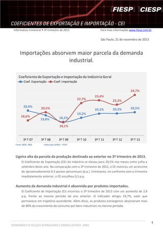 Informativo trimestral  3º trimestre de 2013

Para mais informações www.fiesp.com.br

São Paulo, 21 de novembro de 2013

Importações absorvem maior parcela da demanda
industrial.
Coeficiente de Exportação e Importação da Indústria Geral
Coef. Exportação

Coef. Importação

24,7%
22,7%

20,9%
18,6%

23,4%
22,3%
20,2%

20,5%

20,3%

20,5%

3º T 11

3º T 12

3º T 13

19,2%
19,8%

18,2%

18,1%

3º T 07
Fonte: MDIC, IBGE

3º T 08

3º T 09

3º T 10

Elaboração DEREX – FIESP

Ligeira alta da parcela da produção destinada ao exterior no 3º trimestre de 2013.
O Coeficiente de Exportação (CE) da Indústria se elevou para 20,5% nos meses entre julho e
setembro deste ano. Na comparação com o 3º trimestre de 2012, o CE mostrou um acréscimo
de aproximadamente 0,3 pontos percentuais (p.p.). Entretanto, no confronto com o trimestre
imediatamente anterior, o CE encolheu 0,5 p.p.

Aumento da demanda industrial é absorvido por produtos importados.
O Coeficiente de Importação (CI) encerrou o 3º trimestre de 2013 com um aumento de 2,4
p.p. frente ao mesmo período do ano anterior. O indicador atingiu 24,7%, valor que
permanece em trajetória ascendente. Além disso, os produtos estrangeiros absorveram mais
de 80% do crescimento do consumo por bens industriais no mesmo período.

1

 