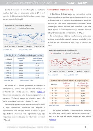 Quanto à indústria de transformação, o coeficiente
encolheu 0,9 p.p., na comparação entre o 2º e o 3º
trimestre de 2013, atingindo 17,8%. Em bases anuais, houve
um acréscimo de 0,4% no CE.

Coeficiente de Importação (CI)
O Coeficiente de Importação, que representa a parcela
do consumo interno atendida por produtos estrangeiros, no
3º trimestre de 2013, também ficou ligeiramente abaixo do
patamar dos três meses imediatamente anteriores. Nesta

Coeficientes de Exportação da Indústria
Indústria Geral

comparação, o CI da indústria geral passou de 24,8% para

Indústria de Transformação

24,7%. Porém, no confronto interanual, o indicador manteve
20,2% 19,9%

21,0%

20,5% 20,3% 20,4%
19,0%

16,6%

verificou uma redução marginal, mas uma ampliação frente

18,8%

17,8%

17,4% 17,1%

16,1%

15,9%

a 2012 (2,0 p.p.), chegando-se a 23,1% no 3º trimestre de
2013.

3º T 11 4º T 11 1º T 12 2º T 12 3º T 12 4º T 12 1º T 13 2º T 13 3º T 13
Fonte: MDIC, IBGE

a trajetória de expansão, com acréscimo de 2,4 p.p.
No coeficiente da indústria transformadora, também se

18,2%

17,7%

17,1%

20,5%

Elaboração DEREX – FIESP

Coeficientes de Importação da Indústria
Indústria Geral

Indústria de Transformação

Evolução do Coeficiente de Exportação
Indústria
Geral

Indústria de
Transformação

3º T 08

20,9%
19,8%

18,7%
17,4%

3º T 09

18,2%

15,1%

3º T 10

19,2%

16,5%

3º T 11

20,2%

3º T 12
3º T 13

20,3%
20,5%

17,4%
17,8%

24,8% 24,7%

17,1%

Período
3º T 07

Fonte: MDIC, IBGE

23,4%

24,1% 24,1%

24,0%

24,0%
22,6%

22,3% 22,7%

22,3%
22,8% 22,7%

22,6%
21,6%

23,4% 23,1%

21,2%

3º T 11 4º T 11 1º T 12 2º T 12 3º T 12 4º T 12 1º T 13 2º T 13 3º T 13
Fonte: MDIC, IBGE

Elaboração DEREX – FIESP

Evolução do Coeficiente de Importação

Elaboração DEREX – FIESP

Na análise de 33 setores produtivos da indústria de
transformação, apenas nove apresentaram elevação do
coeficiente em relação ao ano anterior (Tabela 1).

Período

Indústria
Geral

Indústria de
Transformação

3º T 07

18,6%

16,7%

3º T 08

20,5%

18,9%

3º T 09

Novamente destacou-se o setor de outros equipamentos de

18,1%

16,4%

3º T 10

22,7%

21,4%

transporte (+9,0 p.p.), seguido por celulose e papel (+3,4

3º T 11

23,4%

22,3%

p.p.) e automóveis, caminhões e ônibus (+3,2 p.p.).

3º T 12
3º T 13

22,3%
24,7%

21,2%
23,1%

Dentre os 24 segmentos que registraram reduções do CE,
as

mais

significativas

ocorreram

em

máquinas

Fonte: MDIC, IBGE

Elaboração DEREX – FIESP

e

equipamentos para extração mineral e construção (-10,0

No período analisado, 19 dos segmentos produtivos

p.p.), tratores e máquinas para a agricultura (-9,1 p.p.) e

da indústria de transformação registraram aumento do CI

máquinas e equipamentos para fins industriais e comerciais

em 2013 em face ao mesmo período do ano anterior

(-7,8 p.p.).

(Tabela 2).

3

 
