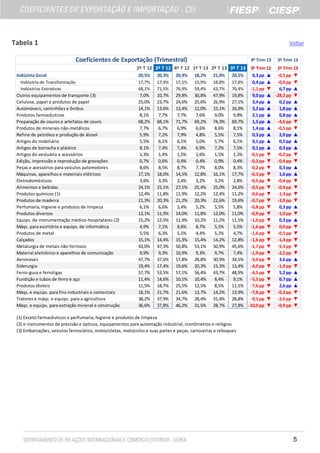 Tabela 1

Voltar

Coeficientes de Exportação (Trimestral)

3º Trim 13

3º Trim 13

2º T 12 3º T 12 4º T 12 1º T 13 2º T 13 3º T 13 3º Trim 12
Indústria Geral
Indústria de Transformação
Indústrias Extrativas
Outros equipamentos de transporte (3)
Celulose, papel e produtos de papel
Automóveis, caminhões e ônibus
Produtos farmacêuticos
Preparação de couros e artefatos de couro
Produtos de minerais não-metálicos
Refino de petróleo e produção de álcool
Artigos do mobiliário
Artigos de borracha e plástico
Artigos do vestuário e acessórios
Edição, impressão e reprodução de gravações
Peças e acessórios para veículos automotores
Máquinas, aparelhos e materiais elétricos
Eletrodomésticos
Alimentos e bebidas
Produtos químicos (1)
Produtos de madeira
Perfumaria, higiene e produtos de limpeza
Produtos diversos
Equips. de instrumentação médico-hospitalares (2)
Máqs. para escritório e equips. de informática
Produtos de metal
Calçados
Metalurgia de metais não-ferrosos
Material eletrônico e aparelhos de comunicação
Aeronaves
Siderurgia
Ferro-gusa e ferroligas
Fundição e tubos de ferro e aço
Produtos têxteis
Máqs. e equips. para fins industriais e comerciais
Tratores e máqs. e equips. para a agricultura
Máqs. e equips. para extração mineral e construção

20,5%
17,7%
68,1%
7,0%
25,0%
14,1%
8,1%
68,2%
7,7%
5,9%
5,5%
8,1%
1,3%
0,7%
8,6%
17,1%
3,6%
24,1%
12,4%
21,3%
6,1%
12,1%
15,2%
4,9%
5,5%
15,1%
43,0%
9,9%
47,7%
19,4%
57,7%
11,4%
11,5%
18,1%
38,2%
36,6%

20,3%
17,4%
71,5%
10,7%
23,7%
13,6%
7,7%
68,1%
6,7%
7,2%
6,1%
7,4%
1,4%
0,6%
8,5%
18,0%
3,3%
25,1%
11,8%
20,3%
6,6%
11,9%
12,5%
7,1%
6,3%
14,4%
47,3%
9,3%
37,6%
17,4%
53,5%
14,6%
18,7%
21,7%
37,9%
37,8%

20,4%
17,1%
76,9%
29,8%
24,6%
13,4%
7,7%
71,7%
6,9%
7,9%
6,1%
7,4%
1,5%
0,4%
8,7%
14,5%
3,4%
27,1%
11,9%
21,2%
5,4%
14,0%
11,9%
8,6%
5,5%
15,3%
50,8%
10,9%
57,8%
19,6%
57,1%
10,1%
25,5%
21,6%
34,7%
46,2%

18,2%
15,9%
59,4%
30,8%
25,6%
12,0%
7,6%
69,2%
6,6%
4,8%
5,0%
6,9%
1,6%
0,4%
7,7%
12,8%
3,2%
25,4%
12,2%
20,3%
5,2%
11,8%
10,2%
8,7%
4,4%
15,4%
53,1%
9,3%
28,8%
20,3%
56,4%
10,4%
12,5%
13,7%
28,4%
31,5%

21,0%
18,8%
63,7%
47,9%
26,9%
15,1%
9,0%
74,3%
8,6%
5,5%
5,7%
7,2%
1,5%
0,9%
8,0%
16,1%
3,2%
25,0%
12,4%
22,6%
5,5%
12,0%
11,2%
5,5%
5,2%
14,2%
50,9%
9,7%
30,9%
15,3%
43,7%
8,4%
8,5%
14,2%
31,4%
28,7%

20,5%
0,3 pp
17,8%
0,4 pp
70,4% -1,1 pp
19,8%
9,0 pp
27,1%
3,4 pp
16,9%
3,2 pp
9,8%
2,1 pp
69,7%
1,5 pp
8,1%
1,4 pp
7,5%
0,3 pp
6,1%
0,1 pp
7,5%
0,1 pp
1,3%
-0,1 pp
0,4%
-0,2 pp
8,3%
-0,2 pp
17,7% -0,3 pp
2,8%
-0,5 pp
24,6% -0,5 pp
11,2% -0,6 pp
19,6% -0,7 pp
5,8%
-0,8 pp
11,0% -0,9 pp
11,5% -1,0 pp
5,5%
-1,6 pp
4,7%
-1,6 pp
12,8% -1,6 pp
45,6% -1,7 pp
7,4%
-1,9 pp
34,5% -3,0 pp
13,4% -4,0 pp
48,9% -4,5 pp
9,1%
-5,5 pp
11,1% -7,6 pp
13,9% -7,8 pp
28,8% -9,1 pp
27,8% -10,0 pp

2º Trim 13
▲ -0,5 pp ▼
▲ -0,9 pp ▼
▼
6,7 pp ▲
▲ -28,2 pp ▼
▲
0,2 pp ▲
▲
1,8 pp ▲
▲
0,8 pp ▲
▲ -4,6 pp ▼
▲ -0,5 pp ▼
▲
2,0 pp ▲
▲
0,5 pp ▲
▲
0,3 pp ▲
▼ -0,2 pp ▼
▼ -0,4 pp ▼
▼
0,3 pp ▲
▼
1,6 pp ▲
▼ -0,4 pp ▼
▼ -0,4 pp ▼
▼ -1,3 pp ▼
▼ -3,0 pp ▼
▼
0,3 pp ▲
▼ -1,0 pp ▼
▼
0,3 pp ▲
▼
0,0 pp ▼
▼ -0,5 pp ▼
▼ -1,4 pp ▼
▼ -5,3 pp ▼
▼ -2,2 pp ▼
▼
3,6 pp ▲
▼ -1,9 pp ▼
▼
5,2 pp ▲
▼
0,7 pp ▲
▼
2,6 pp ▲
▼ -0,3 pp ▼
▼ -2,6 pp ▼
▼ -0,9 pp ▼

(1) Exceto farmacêuticos e perfumaria, higiene e produtos de limpeza
(2) e instrumentos de precisão e ópticos, equipamentos para automação industrial, cronômetros e relógios
(3) Embarcações, veículos ferroviários, motocicletas, motociclos e suas partes e peças, carrocerias e reboques

5

 
