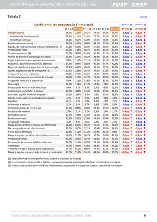 Tabela 2

Voltar

Coeficientes de Importação (Trimestral)

3º Trim 13

2º T 12 3º T 12 4º T 12 1º T 13 2º T 13 3º T 13 3º Trim 12
Indústria Geral
Indústria de Transformação
Indústrias extrativas
Produtos farmacêuticos
Equips. de instrumentação médico-hospitalares (2)
Produtos de metal
Produtos químicos (1)
Refino de petróleo e produção de álcool
Peças e acessórios para veículos automotores
Máquinas, aparelhos e materiais elétricos
Material eletrônico e aparelhos de comunicação
Outros equipamentos de transporte (3)
Artigos de borracha e plástico
Perfumaria, higiene e produtos de limpeza
Artigos do vestuário e acessórios
Siderurgia
Produtos de minerais não-metálicos
Automóveis, caminhões e ônibus
Celulose, papel e produtos de papel
Edição, impressão e reprodução de gravações
Calçados
Alimentos e bebidas
Fundição e tubos de ferro e aço
Produtos de madeira
Eletrodomésticos
Produtos têxteis
Artigos do mobiliário
Máqs. para escritório e equips. de informática
Metalurgia de metais não-ferrosos
Ferro-gusa e ferroligas
Máqs. e equips. para fins industriais e comerciais
Produtos diversos
Preparação de couros e artefatos de couro
Aeronaves
Tratores e máqs. e equips. para a agricultura
Máqs. e equips. para extração mineral e construção

3º Trim 13

2º Trim 13
-0,1 pp ▼
-0,2 pp ▼
4,3 pp ▲
-2,4 pp ▼
0,0 pp ▼
2,3 pp ▲
0,7 pp ▲
-5,2 pp ▼
0,6 pp ▲
2,3 pp ▲
-1,7 pp ▼
-2,9 pp ▼
1,3 pp ▲
0,3 pp ▲
1,3 pp ▲
6,9 pp ▲
0,8 pp ▲
-0,2 pp ▼
0,7 pp ▲
0,1 pp ▲
-0,6 pp ▼
-0,5 pp ▼
0,7 pp ▲
-0,2 pp ▼
-1,5 pp ▼
1,9 pp ▲
0,4 pp ▲
1,0 pp ▲
-0,6 pp ▼
-0,4 pp ▼
-1,3 pp ▼
4,6 pp ▲
-1,0 pp ▼
-0,3 pp ▼
-3,1 pp ▼
-6,5 pp ▼

24,0%
22,6%
58,2%
28,3%
57,2%
13,3%
30,0%
23,4%
9,8%
37,9%
51,4%
20,4%
17,2%
10,2%
9,9%
13,7%
9,6%
21,4%
10,2%
3,3%
8,1%
5,2%
17,7%
2,0%
17,6%
20,7%
3,2%
58,3%
33,0%
12,3%
56,1%
30,3%
26,5%
46,5%
54,0%
45,0%

22,3%
21,2%
55,9%
24,0%
55,2%
14,4%
30,9%
12,7%
11,1%
39,7%
46,9%
22,8%
17,5%
11,6%
11,1%
13,5%
9,5%
20,3%
10,4%
3,5%
6,9%
5,0%
20,4%
2,1%
13,3%
24,2%
3,2%
56,5%
36,0%
11,5%
51,7%
36,5%
31,5%
38,8%
55,0%
51,7%

24,1%
22,8%
62,0%
30,8%
56,9%
16,1%
32,4%
19,2%
12,1%
38,5%
49,4%
25,4%
18,1%
12,7%
12,6%
12,7%
9,3%
22,4%
9,5%
2,5%
6,9%
6,7%
18,8%
2,2%
13,4%
27,6%
3,6%
56,3%
37,1%
11,3%
56,7%
35,4%
39,5%
45,8%
50,5%
53,3%

24,1%
22,7%
54,9%
34,1%
57,8%
15,8%
30,3%
21,4%
12,9%
40,1%
53,6%
27,0%
18,0%
11,5%
20,1%
12,8%
9,7%
17,4%
9,7%
2,5%
8,6%
6,8%
23,4%
1,9%
14,5%
26,9%
2,6%
55,5%
32,4%
10,9%
51,7%
31,9%
28,1%
33,8%
47,7%
43,9%

24,8%
23,4%
58,8%
35,6%
58,6%
15,2%
33,1%
20,5%
13,1%
39,7%
50,7%
27,8%
18,0%
12,9%
11,3%
7,3%
9,5%
21,3%
10,4%
3,8%
7,7%
5,5%
19,6%
1,8%
14,3%
21,6%
2,0%
54,4%
35,0%
10,2%
51,0%
29,1%
28,8%
34,5%
52,1%
42,0%

24,7%
23,1%
63,1%
33,2%
58,6%
17,5%
33,8%
15,3%
13,7%
42,1%
49,1%
24,9%
19,2%
13,2%
12,6%
14,3%
10,3%
21,1%
11,1%
4,0%
7,2%
5,0%
20,3%
1,7%
12,8%
23,5%
2,4%
55,4%
34,3%
9,8%
49,7%
33,7%
27,8%
34,2%
49,0%
35,5%

2,4 pp
2,0 pp
7,2 pp
9,2 pp
3,4 pp
3,1 pp
2,8 pp
2,6 pp
2,6 pp
2,4 pp
2,2 pp
2,1 pp
1,7 pp
1,6 pp
1,5 pp
0,8 pp
0,8 pp
0,7 pp
0,7 pp
0,5 pp
0,3 pp
0,0 pp
-0,1 pp
-0,4 pp
-0,5 pp
-0,8 pp
-0,8 pp
-1,1 pp
-1,6 pp
-1,7 pp
-2,0 pp
-2,8 pp
-3,7 pp
-4,5 pp
-6,0 pp
-16,2 pp

▲
▲
▲
▲
▲
▲
▲
▲
▲
▲
▲
▲
▲
▲
▲
▲
▲
▲
▲
▲
▲
▲
▼
▼
▼
▼
▼
▼
▼
▼
▼
▼
▼
▼
▼
▼

(1) Exceto farmacêuticos e perfumaria, higiene e produtos de limpeza
(2) e instrumentos de precisão e ópticos, equipamentos para automação industrial, cronômetros e relógios
(3) Embarcações, veículos ferroviários, motocicletas, motociclos e suas partes e peças, carrocerias e reboques

6

 