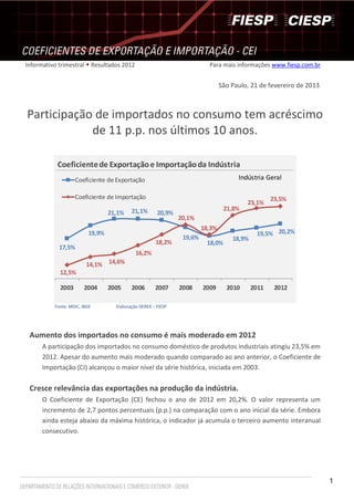 Informativo trimestral  Resultados 2012                                 Para mais informações www.fiesp.com.br


                                                                               São Paulo, 21 de fevereiro de 2013



Participação de importados no consumo tem acréscimo
            de 11 p.p. nos últimos 10 anos.

           Coeficiente de Exportação e Importação da Indústria
                   Coeficiente de Exportação                                         Indústria Geral

                   Coeficiente de Importação                                                      23,5%
                                                                                        23,1%
                                          21,1%                                 21,8%
                                 21,1%                20,9%
                                                              20,1%
                                                                       18,3%
                         19,9%                                                              19,5% 20,2%
                                                               19,6%               18,9%
                                                     18,2%              18,0%
            17,5%
                                            16,2%
                        14,1% 14,6%
            12,5%

            2003       2004      2005     2006       2007     2008     2009      2010      2011    2012

          Fonte: MDIC, IBGE        Elaboração DEREX – FIESP




 Aumento dos importados no consumo é mais moderado em 2012
      A participação dos importados no consumo doméstico de produtos industriais atingiu 23,5% em
      2012. Apesar do aumento mais moderado quando comparado ao ano anterior, o Coeficiente de
      Importação (CI) alcançou o maior nível da série histórica, iniciada em 2003.

 Cresce relevância das exportações na produção da indústria.
      O Coeficiente de Exportação (CE) fechou o ano de 2012 em 20,2%. O valor representa um
      incremento de 2,7 pontos percentuais (p.p.) na comparação com o ano inicial da série. Embora
      ainda esteja abaixo da máxima histórica, o indicador já acumula o terceiro aumento interanual
      consecutivo.




                                                                                                                    1
 