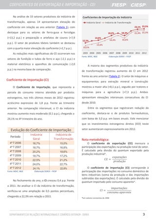 Na análise de 33 setores produtivos da indústria de    Coeficientes de Importação da Indústria
transformação, apenas 14 apresentaram elevação do                Indústria Geral     Indústria de Transformação

coeficiente em relação ao ano anterior (Tabela 1), com                                                              23,1% 23,5%

destaque para os setores de ferro-gusa e ferroligas                                     18,2%         18,3%         21,9% 22,3%

(+13,2 p.p.) e preparação e artefatos de couros (+7,9                     14,6%
                                                            12,5%                            16,4%     16,6%
p.p.). O setor de produtos têxteis também se destacou
                                                                            12,6%
com a quarta maior elevação do coeficiente (+2,7 p.p.).      10,5%

      As reduções mais significativas do CE ocorreram nos    2003 2004 2005 2006 2007 2008 2009 2010 2011 2012
                                                            Fonte: MDIC, IBGE            Elaboração DEREX – FIESP
setores de fundição e tubos de ferro e aço (-2,1 p.p.) e
material eletrônico e aparelhos de comunicação (-2,0
                                                                  A maioria dos segmentos produtivos da indústria
p.p.) na mesma base de comparação.
                                                            de transformação registrou aumento do CI em 2012
                                                            frente ao ano anterior (Tabela 2). O setor de máquinas e
Coeficiente de Importação (CI)                              equipamentos para extração mineral e construção
      O Coeficiente de Importação, que representa a         mostrou a maior alta (+8,1 p.p.), seguido por tratores e
parcela do consumo interno atendida por produtos            máquinas para a agricultura (+7,3 p.p.). Ambos
estrangeiros, nos três últimos meses de 2012 registrou      apresentam elevações interanuais consecutivas do CI
acréscimo expressivo de 1,8 p.p. frente ao trimestre        desde 2010.
anterior. Na comparação interanual, o CI da indústria             Entre os segmentos que registraram redução do
mostrou aumento mais moderado (0,1 p.p.), chegando a        coeficiente, destaca-se o de produtos farmacêuticos,
24,1% no 4º trimestre do ano.                               com baixa de 3,0 p.p. em bases anuais. Vale mencionar
                                                            que os investimentos estrangeiros diretos (IED) neste

   Evolução do Coeficiente de Importação                    setor aumentaram expressivamente em 2012.
                    Indústria               Indústria de
   Período
                      Geral                Transformação    Nota metodológica:
  4º T 2006           16,7%                       15,0%          O coeficiente de exportação (CE) mensura a
  4º T 2007           18,7%                       16,8%     participação das exportações na produção total do setor.
  4º T 2008           20,2%                       18,6%     É calculado pela divisão do quantum exportado pela
                                                            produção industrial*.
  4º T 2009           18,7%                       17,2%
  4º T 2010           22,5%                       21,2%
  4º T 2011           24,0%                       22,7%
  4º T 2012           24,1%                       22,8%          O coeficiente de importação (CI) corresponde à
Fonte: MDIC, IBGE      Elaboração DEREX – FIESP             participação das importações no consumo doméstico de
                                                            bens industriais (soma da produção e das importações
                                                            subtraídas das exportações). É calculado pela divisão do
      No fechamento do ano, o CI cresceu 0,4 p.p. frente    quantum importado pelo consumo aparente*.
a 2011. Ao analisar o CI da indústria de transformação,
verificou-se uma ampliação de 0,5 pontos percentuais,
chegando a 22,3% em relação a 2011.                         *em valores constantes de 2006




                                                                                                                          3
 