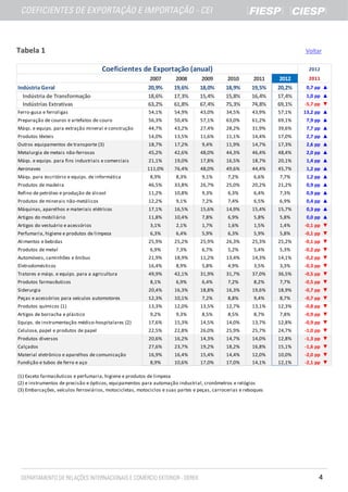 Tabela 1                                                                                                                 Voltar

                                      Coeficientes de Exportação (anual)                                                  2012
                                                           2007        2008       2009        2010        2011    2012    2011
Indústria Geral                                           20,9%       19,6%      18,0%       18,9%       19,5%   20,2%    0,7 pp ▲
  Indústria de Transformação                              18,6%       17,3%      15,4%       15,8%       16,4%   17,4%    1,0 pp ▲
  Indústrias Extrativas                                   63,2%       61,8%      67,4%       75,3%       74,8%   69,1%   -5,7 pp ▼
Ferro-gusa e ferroligas                                   54,1%       54,9%      43,0%       34,5%       43,9%   57,1%   13,2 pp ▲
Preparação de couros e artefatos de couro                 56,3%       50,4%      57,1%       63,0%       61,2%   69,1%    7,9 pp ▲
Máqs. e equips. para extração mineral e construção        44,7%       43,2%      27,4%       28,2%       31,9%   39,6%    7,7 pp ▲
Produtos têxteis                                          14,0%       13,5%      11,6%       11,1%       14,4%   17,0%    2,7 pp ▲
Outros equipamentos de transporte (3)                     18,7%       17,2%       9,4%       11,9%       14,7%   17,3%    2,6 pp ▲
Metalurgia de metais não-ferrosos                         45,2%       42,6%      48,0%       44,3%       46,4%   48,4%    2,0 pp ▲
Máqs. e equips. para fins industriais e comerciais        21,1%       19,0%      17,8%       16,5%       18,7%   20,1%    1,4 pp ▲
Aeronaves                                                 111,0%      76,4%      48,0%       49,6%       44,4%   45,7%    1,2 pp ▲
Máqs. para escritório e equips. de informática             8,9%        8,3%       9,1%        7,2%       6,6%    7,7%     1,2 pp ▲
Produtos de madeira                                       46,5%       33,8%      26,7%       25,0%       20,2%   21,2%    0,9 pp ▲
Refino de petróleo e produção de álcool                   11,2%       10,8%       9,3%        6,3%       6,4%    7,3%     0,9 pp ▲
Produtos de minerais não-metálicos                        12,2%        9,1%       7,2%        7,4%       6,5%    6,9%     0,4 pp ▲
Máquinas, aparelhos e materiais elétricos                 17,1%       16,5%      15,6%       14,9%       15,4%   15,7%    0,3 pp ▲
Artigos do mobiliário                                     11,8%       10,4%       7,8%        6,9%       5,8%    5,8%     0,0 pp ▲
Artigos do vestuário e acessórios                          3,1%        2,1%       1,7%        1,6%       1,5%    1,4%    -0,1 pp ▼
Perfumaria, higiene e produtos de limpeza                  6,3%        6,4%       5,9%        6,3%       5,9%    5,8%    -0,1 pp ▼
Alimentos e bebidas                                       25,9%       25,2%      25,9%       26,3%       25,3%   25,2%   -0,1 pp ▼
Produtos de metal                                          6,9%        7,3%       6,7%        5,2%       5,4%    5,3%    -0,2 pp ▼
Automóveis, caminhões e ônibus                            21,9%       18,9%      11,2%       13,4%       14,3%   14,1%   -0,2 pp ▼
Eletrodomésticos                                          16,4%        8,9%       5,8%        4,9%       3,5%    3,3%    -0,3 pp ▼
Tratores e máqs. e equips. para a agricultura             49,9%       42,1%      31,9%       31,7%       37,0%   36,5%   -0,5 pp ▼
Produtos farmacêuticos                                     8,1%        6,9%       6,4%        7,2%       8,2%    7,7%    -0,5 pp ▼
Siderurgia                                                20,4%       16,3%      18,8%       16,3%       19,6%   18,9%   -0,7 pp ▼
Peças e acessórios para veículos automotores              12,3%       10,1%       7,2%        8,8%       9,4%    8,7%    -0,7 pp ▼
Produtos químicos (1)                                     13,3%       12,0%      13,5%       12,7%       13,1%   12,3%   -0,8 pp ▼
Artigos de borracha e plástico                             9,2%        9,3%       8,5%        8,5%       8,7%    7,8%    -0,9 pp ▼
Equips. de instrumentação médico-hospitalares (2)         17,6%       15,3%      14,5%       14,0%       13,7%   12,8%   -0,9 pp ▼
Celulose, papel e produtos de papel                       22,5%       22,8%      26,0%       25,9%       25,7%   24,7%   -1,0 pp ▼
Produtos diversos                                         20,6%       16,2%      14,3%       14,7%       14,0%   12,8%   -1,3 pp ▼
Calçados                                                  27,6%       23,7%      19,2%       18,2%       16,8%   15,1%   -1,6 pp ▼
Material eletrônico e aparelhos de comunicação            16,9%       16,4%      15,4%       14,4%       12,0%   10,0%   -2,0 pp ▼
Fundição e tubos de ferro e aço                            8,9%       10,6%      17,0%       17,0%       14,1%   12,1%   -2,1 pp ▼

(1) Exceto farmacêuticos e perfumaria, higiene e produtos de limpeza
(2) e instrumentos de precisão e ópticos, equipamentos para automação industrial, cronômetros e relógios
(3) Embarcações, veículos ferroviários, motocicletas, motociclos e suas partes e peças, carrocerias e reboques




                                                                                                                              4
 