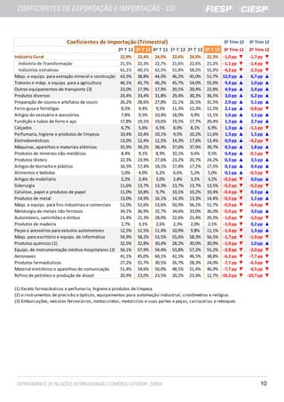 Coeficientes de Importação (Trimestral)                                       3º Trim 12    3º Trim 12
                                                     2º T 11 3º T 11 4º T 11 1º T 12 2º T 12 3º T 12 3º Trim 11       2º Trim 12
Indústria Geral                                      22,9%   23,4%   24,0%    22,6%    24,0%   22,3% -1,0 pp ▼        -1,7 pp ▼
  Indústria de Transformação                         21,5%   22,3%   22,7%    21,6%    22,6%   21,2% -1,1 pp ▼        -1,4 pp ▼
  Indústrias extrativas                              61,1%   60,1%   62,5%    51,8%    58,2%   55,9% -4,2 pp ▼        -2,3 pp ▼
Máqs. e equips. para extração mineral e construção   43,5%   38,8%   44,0%    46,2%    45,0%   51,7% 12,9 pp ▲         6,7 pp ▲
Tratores e máqs. e equips. para a agricultura        46,1%   45,7%   46,2%    45,7%    54,0%   55,0% 9,4 pp ▲          1,0 pp ▲
Outros equipamentos de transporte (3)                23,0%   17,9%   17,9%    20,1%    20,4%   22,8% 4,9 pp ▲          2,4 pp ▲
Produtos diversos                                    24,4%   33,4%   31,8%    29,4%    30,3%   36,5% 3,0 pp ▲          6,2 pp ▲
Preparação de couros e artefatos de couro            26,2%   28,6%   27,8%    21,1%    26,5%   31,5% 2,9 pp ▲          5,1 pp ▲
Ferro-gusa e ferroligas                              8,5%    9,4%    9,5%     11,3%    12,3%   11,5% 2,1 pp ▲         -0,8 pp ▼
Artigos do vestuário e acessórios                    7,8%    9,5%    10,4%    18,0%    9,9%    11,1% 1,6 pp ▲          1,1 pp ▲
Fundição e tubos de ferro e aço                      17,8%   19,1%   19,6%    19,5%    17,7%   20,4% 1,3 pp ▲          2,7 pp ▲
Calçados                                             6,7%    5,6%    6,5%     8,0%     8,1%    6,9%    1,3 pp ▲       -1,1 pp ▼
Perfumaria, higiene e produtos de limpeza            10,4%   10,4%   10,1%    9,5%     10,2%   11,6% 1,3 pp ▲          1,5 pp ▲
Eletrodomésticos                                     13,0%   12,4%   12,5%    14,3%    17,6%   13,4% 0,9 pp ▲         -4,2 pp ▼
Máquinas, aparelhos e materiais elétricos            35,9%   39,2%   38,4%    37,6%    37,9%   39,7% 0,5 pp ▲          1,8 pp ▲
Produtos de minerais não-metálicos                   8,4%    9,1%    8,9%     10,1%    9,6%    9,5%    0,4 pp ▲       -0,1 pp ▼
Produtos têxteis                                     22,3%   23,9%   27,6%    23,2%    20,7%   24,2% 0,3 pp ▲          3,5 pp ▲
Artigos de borracha e plástico                       16,5%   17,4%   18,1%    17,4%    17,2%   17,5% 0,1 pp ▲          0,4 pp ▲
Alimentos e bebidas                                  5,0%    4,9%    6,2%     6,6%     5,2%    5,0%    0,1 pp ▲       -0,3 pp ▼
Artigos do mobiliário                                2,2%    3,4%    3,0%     2,8%     3,2%    3,2% -0,2 pp ▼          0,0 pp ▲
Siderurgia                                           11,6%   13,7%   13,3%    13,7%    13,7%   13,5% -0,2 pp ▼        -0,2 pp ▼
Celulose, papel e produtos de papel                  11,0%   10,8%   9,7%     10,1%    10,2%   10,4% -0,4 pp ▼         0,3 pp ▲
Produtos de metal                                    13,0%   14,9%   16,1%    14,3%    13,3%   14,4% -0,5 pp ▼         1,1 pp ▲
Máqs. e equips. para fins industriais e comerciais   51,0%   52,6%   53,6%    50,9%    56,1%   51,7% -0,9 pp ▼        -4,4 pp ▼
Metalurgia de metais não-ferrosos                    34,1%   36,9%   32,7%    34,6%    33,0%   36,0% -0,9 pp ▼         3,0 pp ▲
Automóveis, caminhões e ônibus                       21,4%   21,3%   28,0%    22,6%    21,4%   20,3% -1,0 pp ▼        -1,0 pp ▼
Produtos de madeira                                  2,7%    3,1%    2,6%     2,3%     2,0%    2,1% -1,0 pp ▼          0,2 pp ▲
Peças e acessórios para veículos automotores         12,5%   12,5%   11,4%    10,9%    9,8%    11,1% -1,4 pp ▼         1,3 pp ▲
Máqs. para escritório e equips. de informática       54,9%   58,2%   53,5%    55,6%    58,3%   56,5% -1,7 pp ▼        -1,9 pp ▼
Produtos químicos (1)                                32,5%   32,8%   30,4%    28,2%    30,0%   30,9% -1,9 pp ▼         1,0 pp ▲
Equips. de instrumentação médico-hospitalares (2)    56,1%   57,9%   54,4%    53,8%    57,2%   55,2% -2,8 pp ▼        -2,0 pp ▼
Aeronaves                                            41,1%   45,0%   60,1%    42,5%    46,5%   38,8% -6,2 pp ▼        -7,7 pp ▼
Produtos farmacêuticos                               27,2%   31,7%   30,5%    26,7%    28,3%   24,0% -7,7 pp ▼        -4,3 pp ▼
Material eletrônico e aparelhos de comunicação       51,4%   54,6%   56,0%    48,5%    51,4%   46,9% -7,7 pp ▼        -4,5 pp ▼
Refino de petróleo e produção de álcool              20,9%   23,0%   23,5%    20,2%    23,4%   12,7% -10,3 pp ▼      -10,7 pp ▼

(1) Exceto farmacêuticos e perfumaria, higiene e produtos de limpeza
(2) e instrumentos de precisão e ópticos, equipamentos para automação industrial, cronômetros e relógios
(3) Embarcações, veículos ferroviários, motocicletas, motociclos e suas partes e peças, carrocerias e reboques




                                                                                                                           10
 
