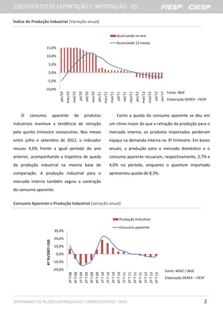 Índice de Produção Industrial (Variação anual)


                                                                                                                        Acumulado no ano
                                                                                                                        Acumulado 12 meses
                  15,0%

                  10,0%

                         5,0%

                         0,0%

                    -5,0%

                 -10,0%
                                                                                                                                                                                                 Fonte: IBGE
                                                         mai/10



                                                                                    nov/10



                                                                                                               mai/11



                                                                                                                                          nov/11



                                                                                                                                                                     mai/12
                                                mar/10




                                                                                                      mar/11




                                                                                                                                                            mar/12
                                                                           set/10




                                                                                                                                 set/11




                                                                                                                                                                                       set/12
                                                                  jul/10




                                                                                                                        jul/11




                                                                                                                                                                              jul/12
                                       jan/10




                                                                                             jan/11




                                                                                                                                                   jan/12
                                                                                                                                                                                                 Elaboração DEREX – FIESP



    O   consumo                     aparente               de              produtos                                     Como a queda do consumo aparente se deu em
industriais manteve a tendência de retração                                                                    um ritmo maior do que a retração da produção para o
pelo quinto trimestre consecutivo. Nos meses                                                                   mercado interno, os produtos importados perderam
entre julho e setembro de 2012, o indicador                                                                    espaço na demanda interna no 3º trimestre. Em bases
recuou 4,0% frente a igual período do ano                                                                      anuais, a produção para o mercado doméstico e o
anterior, acompanhando a trajetória de queda                                                                   consumo aparente recuaram, respectivamente, 2,7% e
da produção industrial na mesma base de                                                                        4,0% no período, enquanto o quantum importado
comparação. A produção industrial para o                                                                       apresentou queda de 8,3%.
mercado interno também seguiu a contração
do consumo aparente.


Consumo Aparente x Produção Industrial (variação anual)


                                                                                                                            Produção Industrial

                                                                                                                            Consumo aparente
                                    30,0%

                                    20,0%
                  4º Tri/2007=100




                                    10,0%

                                     0,0%

                                    -10,0%

                                    -20,0%                                                                                                                                                      Fonte: MDIC / IBGE
                                                   4º T 08
                                                   1º T 09
                                                   2º T 09
                                                   3º T 09
                                                   4º T 09
                                                   1º T 10
                                                   2º T 10
                                                   3º T 10
                                                   4º T 10

                                                   2º T 11
                                                   3º T 11
                                                   4º T 11
                                                   1º T 12
                                                   2º T 12
                                                   3º T 12
                                                   3º T 08




                                                   1º T 11




                                                                                                                                                                                                Elaboração DEREX – FIESP




                                                                                                                                                                                                                           2
 