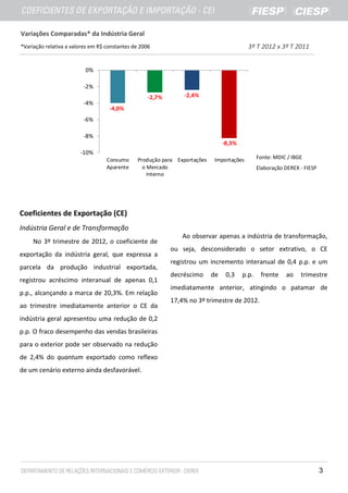 Variações Comparadas* da Indústria Geral
*Variação relativa a valores em R$ constantes de 2006                                     3º T 2012 x 3º T 2011


                          0%

                         -2%
                                                    -2,7%       -2,4%
                         -4%
                                    -4,0%
                         -6%

                         -8%
                                                                                -8,3%
                        -10%
                                   Consumo     Produção para Exportações    Importações        Fonte: MDIC / IBGE
                                   Aparente      o Mercado                                     Elaboração DEREX - FIESP
                                                   Interno




Coeficientes de Exportação (CE)
Indústria Geral e de Transformação
                                                                Ao observar apenas a indústria de transformação,
     No 3º trimestre de 2012, o coeficiente de
                                                            ou seja, desconsiderado o setor extrativo, o CE
exportação da indústria geral, que expressa a
                                                            registrou um incremento interanual de 0,4 p.p. e um
parcela da produção industrial exportada,
                                                            decréscimo     de    0,3    p.p.    frente    ao    trimestre
registrou acréscimo interanual de apenas 0,1
                                                            imediatamente anterior, atingindo o patamar de
p.p., alcançando a marca de 20,3%. Em relação
                                                            17,4% no 3º trimestre de 2012.
ao trimestre imediatamente anterior o CE da
indústria geral apresentou uma redução de 0,2
p.p. O fraco desempenho das vendas brasileiras
para o exterior pode ser observado na redução
de 2,4% do quantum exportado como reflexo
de um cenário externo ainda desfavorável.




                                                                                                                          3
 