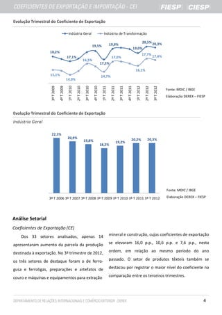 Evolução Trimestral do Coeficiente de Exportação

                                             Indústria Geral                                       Indústria de Transformação

                                                                                                                                                                 20,5% 20,3%
                                                                                  19,5%                     19,9%
                                                                                                                                                   19,0%
                   18,2%
                                                                                                                                                                 17,7% 17,4%
                                            17,1%                                                            17,0%
                                                                     16,5%
                                                                                               17,5%
                                                                                                                                                    16,1%
                   15,1%                                                                       14,7%
                                            14,0%
                    3º T 2009

                                4º T 2009

                                             1º T 2010

                                                         2º T 2010

                                                                      3º T 2010

                                                                                   4º T 2010

                                                                                                1º T 2011

                                                                                                             2º T 2011

                                                                                                                           3º T 2011

                                                                                                                                       4º T 2011

                                                                                                                                                     1º T 2012



                                                                                                                                                                              3º T 2012
                                                                                                                                                                  2º T 2012
                                                                                                                                                                                          Fonte: MDIC / IBGE
                                                                                                                                                                                          Elaboração DEREX – FIESP



Evolução Trimestral do Coeficiente de Exportação
Indústria Geral

                    22,3%
                                            20,9%                                                                                             20,2%                   20,3%
                                                                     19,8%                                               19,2%
                                                                                               18,2%




                                                                                                                                                                                          Fonte: MDIC / IBGE

                   3º T 2006 3º T 2007 3º T 2008 3º T 2009 3º T 2010 3º T 2011 3º T 2012                                                                                                  Elaboração DEREX – FIESP




Análise Setorial
Coeficientes de Exportação (CE)
    Dos 33 setores analisados, apenas 14                                                                    mineral e construção, cujos coeficientes de exportação

apresentaram aumento da parcela da produção                                                                 se elevaram 16,0 p.p., 10,6 p.p. e 7,6 p.p., nesta

destinada à exportação. No 3º trimestre de 2012,                                                            ordem, em relação ao mesmo período do ano

os três setores de destaque foram o de ferro-                                                               passado. O setor de produtos têxteis também se

gusa e ferroligas, preparações e artefatos de                                                               destacou por registrar o maior nível do coeficiente na

couro e máquinas e equipamentos para extração                                                               comparação entre os terceiros trimestres.




                                                                                                                                                                                                                4
 