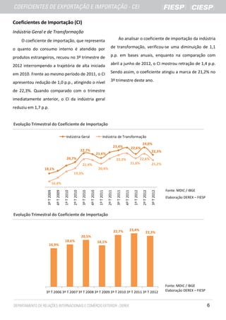 Coeficientes de Importação (CI)
Indústria Geral e de Transformação
    O coeficiente de importação, que representa                                                                          Ao analisar o coeficiente de importação da indústria

o quanto do consumo interno é atendido por                                                                   de transformação, verificou-se uma diminuição de 1,1

produtos estrangeiros, recuou no 3º trimestre de                                                             p.p. em bases anuais, enquanto na comparação com

2012 interrompendo a trajetória de alta iniciada                                                             abril a junho de 2012, o CI mostrou retração de 1,4 p.p.

em 2010. Frente ao mesmo período de 2011, o CI                                                               Sendo assim, o coeficiente atingiu a marca de 21,2% no

apresentou redução de 1,0 p.p., atingindo o nível                                                            3º trimestre deste ano.

de 22,3%. Quando comparado com o trimestre
imediatamente anterior, o CI da indústria geral
reduziu em 1,7 p.p.


Evolução Trimestral do Coeficiente de Importação

                                            Indústria Geral                                       Indústria de Transformação
                                                                                                                                                            24,0%
                                                                                                                    23,4%                     22,6%
                                                                  22,7%                                                                                                 22,3%
                                                                                           21,6%
                                             20,7%                                                                   22,3%                         22,6%
                                                                   21,4%                                                                      21,6%      21,2%
                18,1%                                                                       20,4%
                                                      19,3%

                          16,4%
                                                                                                                                                                                    Fonte: MDIC / IBGE
                  3º T 2009

                              4º T 2009

                                          1º T 2010

                                                      2º T 2010



                                                                               4º T 2010

                                                                                            1º T 2011

                                                                                                        2º T 2011

                                                                                                                      3º T 2011



                                                                                                                                                1º T 2012

                                                                                                                                                            2º T 2012

                                                                                                                                                                        3º T 2012
                                                                   3º T 2010




                                                                                                                                  4º T 2011




                                                                                                                                                                                    Elaboração DEREX – FIESP



Evolução Trimestral do Coeficiente de Importação


                                                                                                                    22,7%                 23,4%
                                                                                                                                                                 22,3%
                                                                  20,5%
                                          18,6%                                            18,1%
                      16,9%




                                                                                                                                                                                    Fonte: MDIC / IBGE
                 3º T 2006 3º T 2007 3º T 2008 3º T 2009 3º T 2010 3º T 2011 3º T 2012                                                                                              Elaboração DEREX – FIESP



                                                                                                                                                                                                               6
 