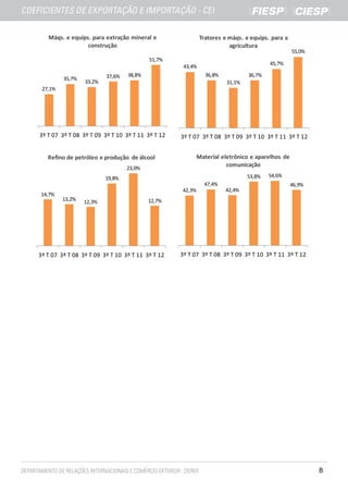 Máqs. e equips. para extração mineral e                 Tratores e máqs. e equips. para a
                 construção                                           agricultura
                                                                                               55,0%
                                         51,7%
                                                                                     45,7%
                                                   43,4%
                         37,6%   38,8%                       36,8%           36,7%
         35,7%
                 33,2%                                               31,1%
 27,1%




3º T 07 3º T 08 3º T 09 3º T 10 3º T 11 3º T 12   3º T 07 3º T 08 3º T 09 3º T 10 3º T 11 3º T 12


   Refino de petróleo e produção de álcool                Material eletrônico e aparelhos de
                                 23,0%
                                                                     comunicação

                         19,8%                                               53,8%   54,6%
                                                            47,4%                              46,9%
                                                  42,3%              42,4%
14,7%
         13,2%   12,3%                   12,7%




3º T 07 3º T 08 3º T 09 3º T 10 3º T 11 3º T 12   3º T 07 3º T 08 3º T 09 3º T 10 3º T 11 3º T 12




                                                                                                       8
 