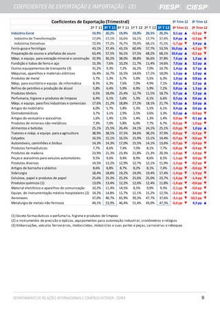 Coeficientes de Exportação (Trimestral)                                       3º Trim 12   3º Trim 12
                                                     2º T 11 3º T 11 4º T 11 1º T 12 2º T 12 3º T 12 3º Trim 11 2º Trim 12
Indústria Geral                                      19,9%   20,2%   19,9%   19,0%    20,5%    20,3% 0,1 pp ▲ -0,2 pp      ▼
  Indústria de Transformação                         17,0%   17,1%   16,6%   16,1%    17,7%    17,4% 0,4 pp ▲ -0,3 pp      ▼
  Indústrias Extrativas                              72,9%   77,2%   76,7%   70,0%    68,1%    71,5% -5,7 pp ▼ 3,4 pp      ▲
Ferro-gusa e ferroligas                              43,1%   37,4%   43,1%   60,4%    57,7%    53,5% 16,0 pp ▲ -4,2 pp     ▼
Preparação de couros e artefatos de couro            63,4%   57,5%   56,1%   57,5%    68,2%    68,1% 10,6 pp ▲ -0,1 pp     ▼
Máqs. e equips. para extração mineral e construção   32,9%   30,2%   38,0%   38,8%    36,6%    37,8% 7,6 pp ▲ 1,2 pp       ▲
Fundição e tubos de ferro e aço                      15,3%   7,6%    10,2%   11,7%    11,4%    14,6% 7,0 pp ▲ 3,2 pp       ▲
Outros equipamentos de transporte (3)                31,2%   9,3%    7,2%    16,2%    7,0%     10,7% 1,4 pp ▲ 3,7 pp       ▲
Máquinas, aparelhos e materiais elétricos            16,4%   16,7%   16,5%   14,6%    17,1%    18,0% 1,3 pp ▲ 1,0 pp       ▲
Produtos de metal                                    5,7%    5,3%    5,7%    5,0%     5,5%     6,3%   1,0 pp ▲ 0,8 pp      ▲
Máqs. para escritório e equips. de informática       8,3%    6,3%    7,6%    7,0%     4,9%     7,1%   0,8 pp ▲ 2,2 pp      ▲
Refino de petróleo e produção de álcool              5,8%    6,4%    5,9%    6,9%     5,9%     7,2%   0,8 pp ▲ 1,3 pp      ▲
Produtos têxteis                                     6,5%    18,0%   25,4%   12,7%    11,5%    18,7% 0,7 pp ▲ 7,2 pp       ▲
Perfumaria, higiene e produtos de limpeza            6,4%    6,1%    5,6%    5,3%     6,1%     6,6%   0,5 pp ▲ 0,6 pp      ▲
Máqs. e equips. para fins industriais e comerciais   17,6%   21,2%   18,8%   17,2%    18,1%    21,7% 0,5 pp ▲ 3,6 pp       ▲
Artigos do mobiliário                                6,0%    5,7%    5,8%    5,3%     5,5%     6,1%   0,4 pp ▲ 0,6 pp      ▲
Eletrodomésticos                                     3,7%    3,1%    2,9%    2,5%     3,6%     3,3%   0,2 pp ▲ -0,3 pp     ▼
Artigos do vestuário e acessórios                    1,6%    1,4%    1,5%    1,4%     1,3%     1,4%   0,0 pp ▼ 0,1 pp      ▲
Produtos de minerais não-metálicos                   7,3%    7,0%    5,8%    6,0%     7,7%     6,7% -0,3 pp ▼ -1,0 pp      ▼
Alimentos e bebidas                                  25,1%   25,5%   26,4%   24,1%    24,1%    25,1% -0,5 pp ▼ 1,0 pp      ▲
Tratores e máqs. e equips. para a agricultura        38,9%   38,5%   37,5%   34,6%    38,2%    37,9% -0,6 pp ▼ -0,3 pp     ▼
Calçados                                             16,5%   15,1%   16,5%   15,9%    15,1%    14,4% -0,7 pp ▼ -0,6 pp     ▼
Automóveis, caminhões e ônibus                       14,3%   14,3%   17,0%   15,5%    14,1%    13,6% -0,7 pp ▼ -0,4 pp     ▼
Produtos farmacêuticos                               7,7%    8,6%    7,4%    7,0%     8,1%     7,7% -0,8 pp ▼ -0,4 pp      ▼
Produtos de madeira                                  23,9%   21,3%   23,4%   21,8%    21,3%    20,3% -1,0 pp ▼ -1,0 pp     ▼
Peças e acessórios para veículos automotores         9,5%    9,6%    9,4%    8,9%     8,6%     8,5% -1,1 pp ▼ 0,0 pp       ▼
Produtos diversos                                    14,5%   13,2%   12,9%   12,7%    12,1%    11,9% -1,3 pp ▼ -0,2 pp     ▼
Artigos de borracha e plástico                       8,6%    8,8%    8,7%    8,2%     8,1%     7,4% -1,4 pp ▼ -0,6 pp      ▼
Siderurgia                                           18,4%   18,8%   19,2%   19,0%    19,4%    17,4% -1,4 pp ▼ -1,9 pp     ▼
Celulose, papel e produtos de papel                  25,6%   25,3%   25,2%   25,6%    25,0%    23,7% -1,6 pp ▼ -1,4 pp     ▼
Produtos químicos (1)                                13,0%   13,4%   12,2%   12,6%    12,4%    11,8% -1,6 pp ▼ -0,6 pp     ▼
Material eletrônico e aparelhos de comunicação       10,2%   11,4%   14,5%   8,5%     9,9%     9,3% -2,1 pp ▼ -0,6 pp      ▼
Equips. de instrumentação médico-hospitalares (2)    14,2%   14,8%   11,7%   11,1%    15,2%    12,5% -2,2 pp ▼ -2,6 pp     ▼
Aeronaves                                            37,0%   40,7%   65,9%   39,3%    47,7%    37,6% -3,1 pp ▼ -10,2 pp    ▼
Metalurgia de metais não-ferrosos                    44,1%   53,9%   46,4%   51,4%    43,0%    47,3% -6,6 pp ▼ 4,3 pp      ▲


(1) Exceto farmacêuticos e perfumaria, higiene e produtos de limpeza
(2) e instrumentos de precisão e ópticos, equipamentos para automação industrial, cronômetros e relógios
(3) Embarcações, veículos ferroviários, motocicletas, motociclos e suas partes e peças, carrocerias e reboques




                                                                                                                          9
 