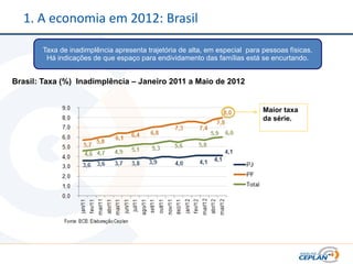 1. A economia em 2012: Brasil

       Taxa de inadimplência apresenta trajetória de alta, em especial para pessoas físicas.
        Há indicações de que espaço para endividamento das famílias está se encurtando.


Brasil: Taxa (%) Inadimplência – Janeiro 2011 a Maio de 2012


                                                                            Maior taxa
                                                                            da série.
                                                                            taxa da série.
 
