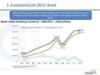 1. A economia em 2012: Brasil
          Saldo da balança comercial continua estreito com previsão de queda no ano em
           relação ao período anterior. Mudança no câmbio não parece ainda ter surtido
                                             efeito.
Brasil: Saldo da Balança Comercial – 2002-2012¹ – US$ (milhões)
 